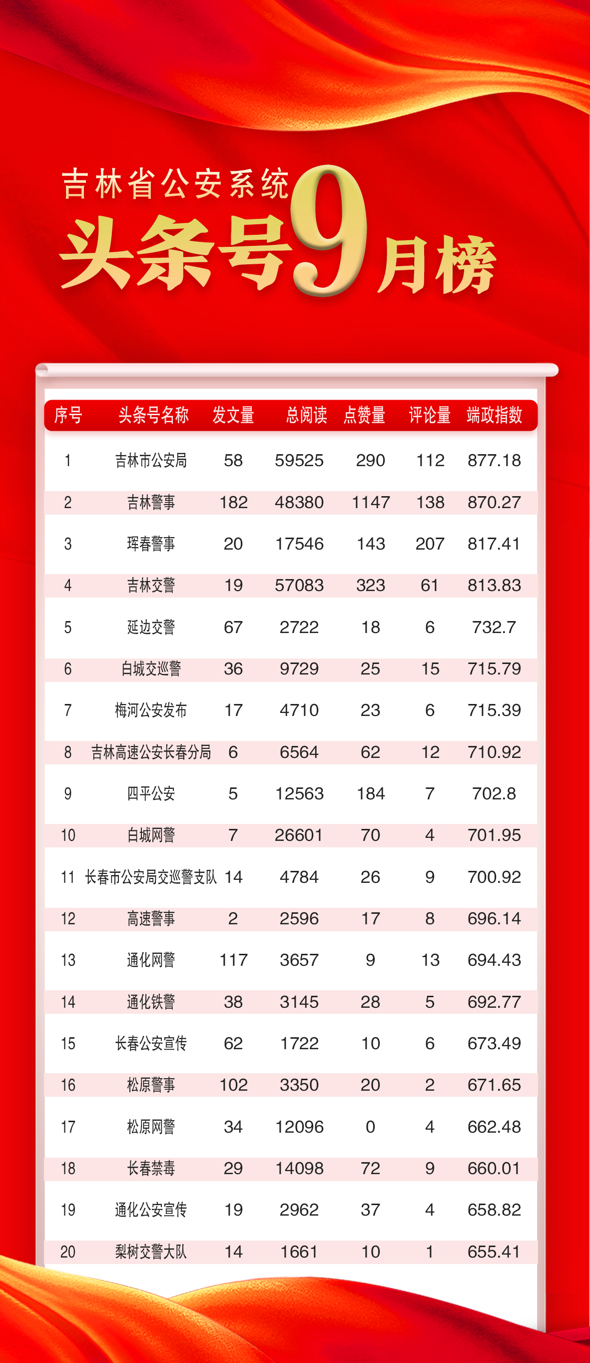 吉林省政法系统头条号2024年9月榜单发布！