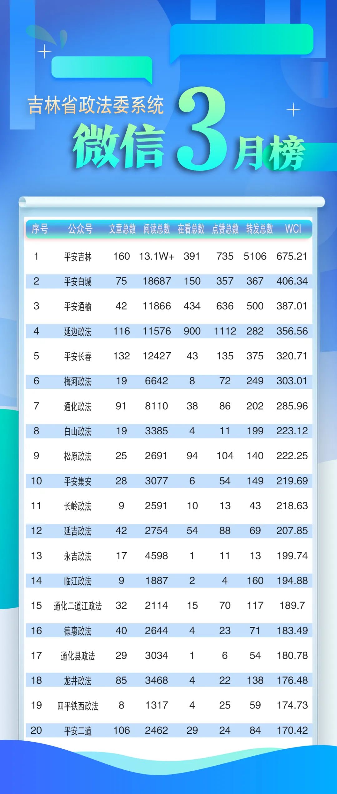吉林省政法系统微信公众号2025年3月榜单来了！_吉林省长安网