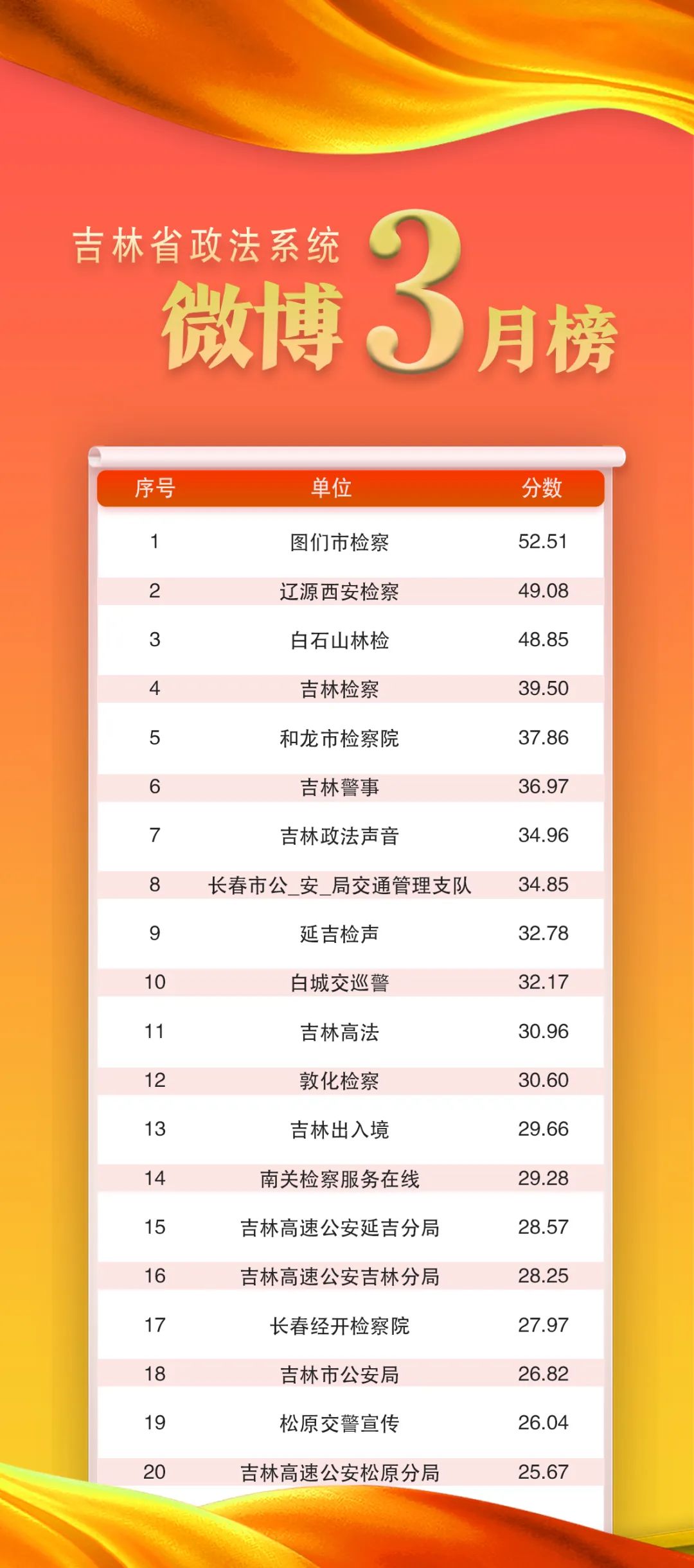 吉林省政法系统微博2025年3月榜单出炉！_吉林省长安网